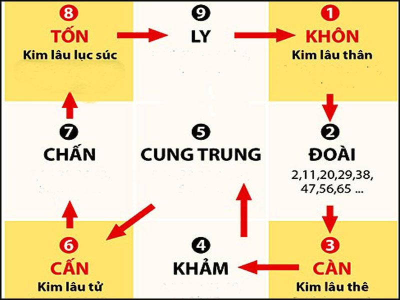 Hình ảnh: Cách tính tuổi xây nhà có phạm Kim Lâu hay không?